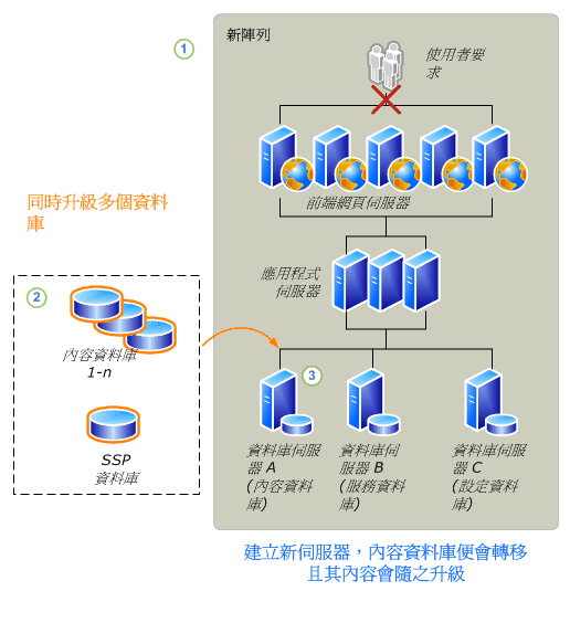 唯讀資料庫升級程序 - 第 2 部分