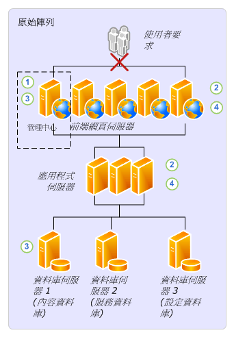 就地升級程序