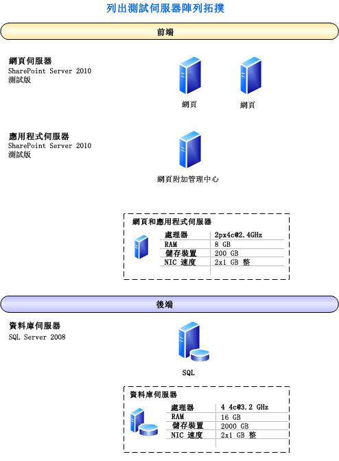 此測試伺服器陣列的拓撲圖