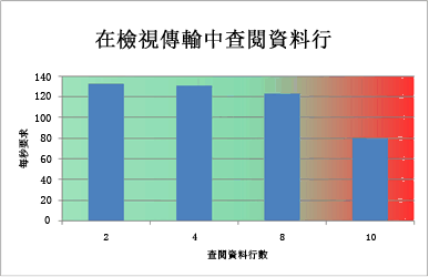 圖表顯示檢視輸送量中的查閱欄