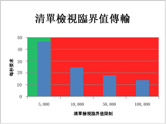 圖表檢視清單檢視臨界值輸送量