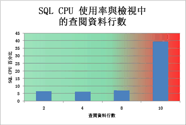 圖表顯示 SQL CPU 使用率 - 查閱欄