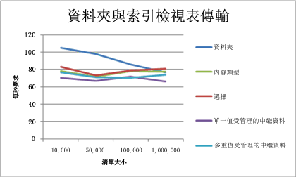 圖表顯示資料夾及已編製索引的檢視輸送量