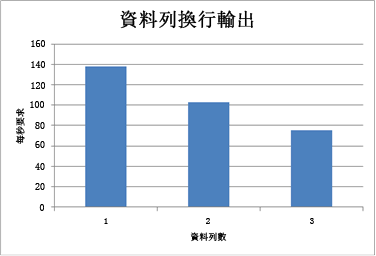 圖表顯示換行輸送量