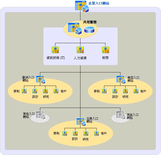 低效率資訊架構