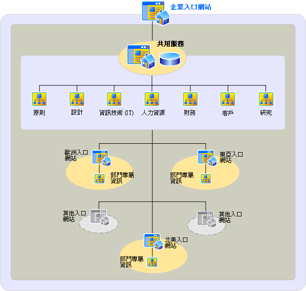 高效率資訊架構