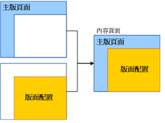 版面配置