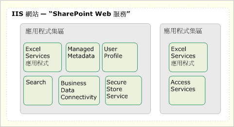 服務應用程式可有其專屬應用程式集區