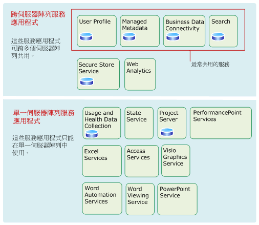 部分服務應用程式可在伺服器陣列之間共用