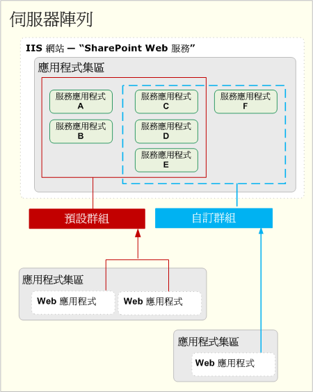 Web 應用程式連線至自訂或預設服務群組