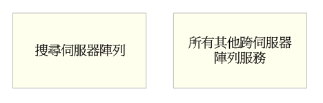 兩個集中式伺服器陣列：其中之一的搜尋功能已最佳化