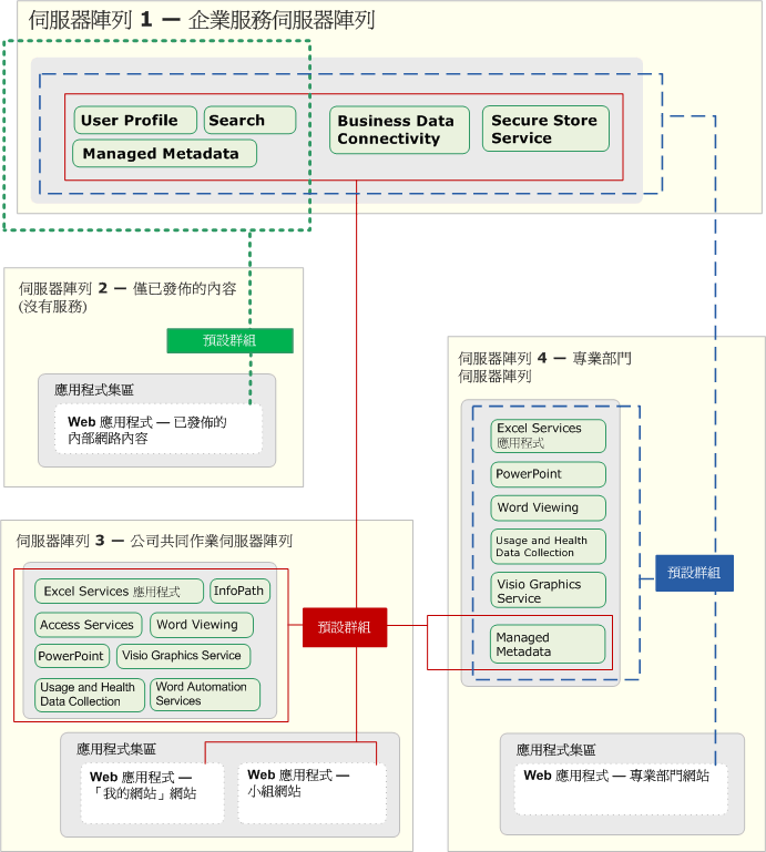 企業服務伺服器陣列