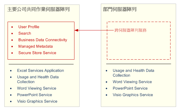 提供整個企業的服務