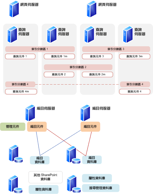 高度可用搜尋架構