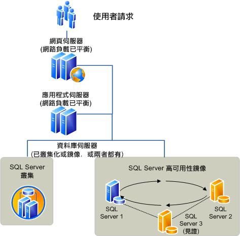 單一伺服器陣列可用性