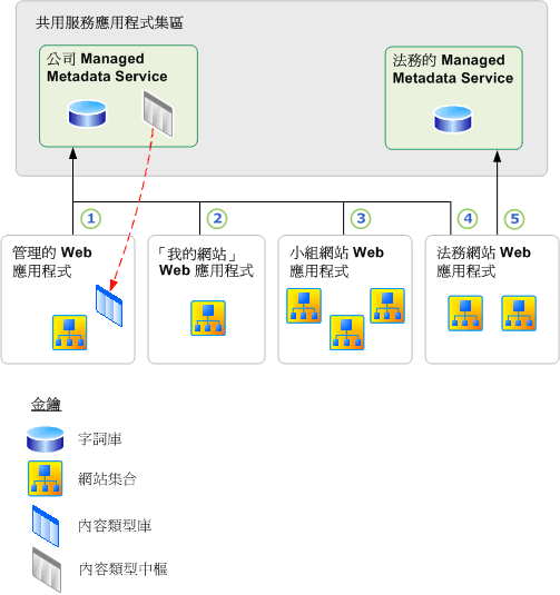 受管理的中繼資料服務及連線範例