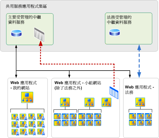 受管理的中繼資料服務及連線