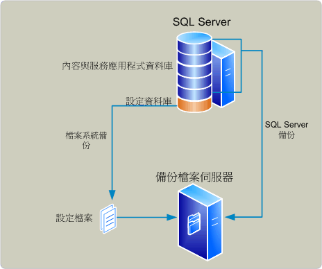 備份架構 (SharePoint Foundation)