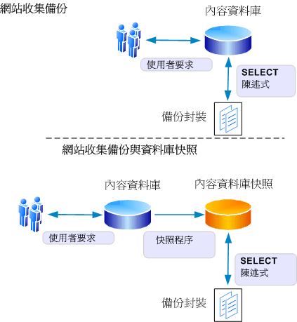 詳細的備份/匯出程序