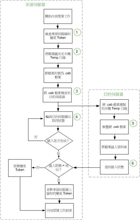 內容部署程序流程圖