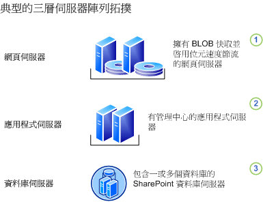 數位資產管理的基本伺服器陣列拓撲