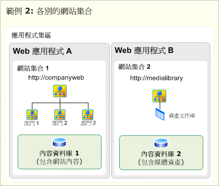 兩個獨立的網站集合