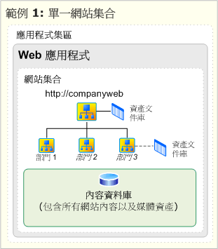 單一網站集合