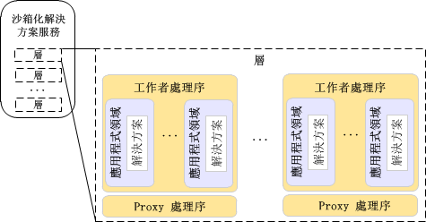 沙箱化解決方案服務中的各層