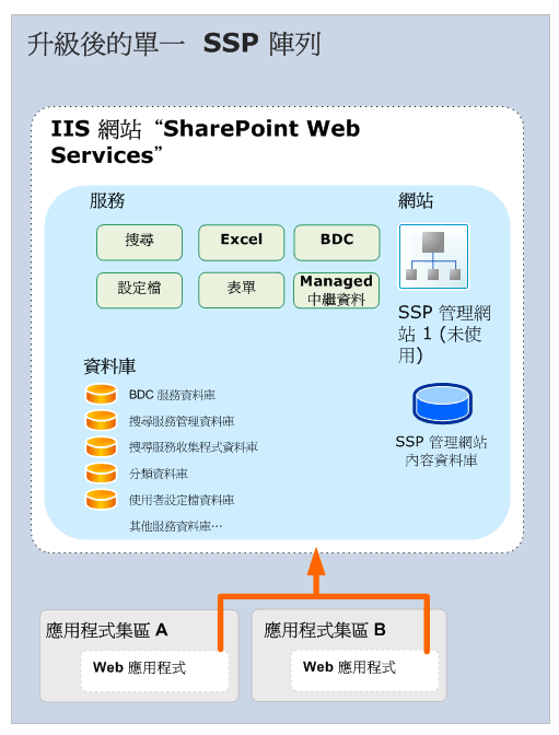 升級一個共用服務提供者 (之後)