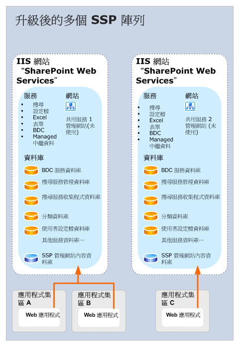 升級多個 SSP (之後)