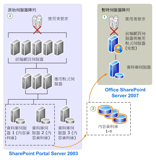 Office SharePoint Server 2007 附加的資料庫