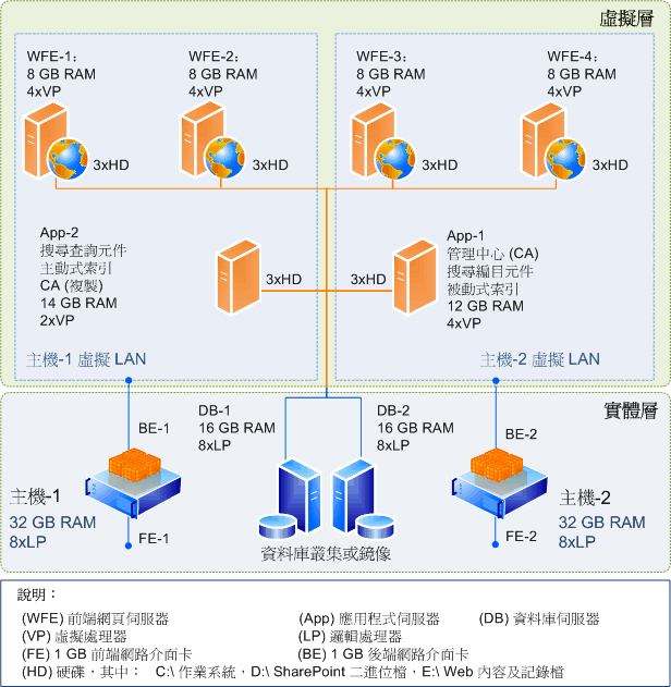 修改虛擬架構