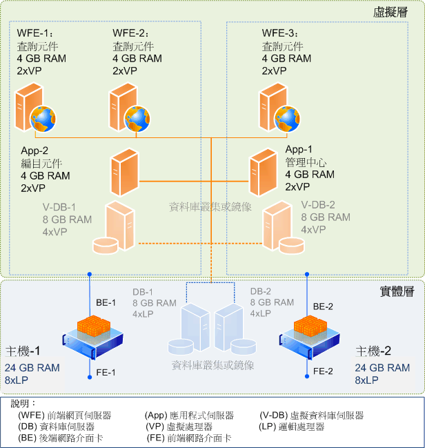 虛擬 SharePoint Server 2010 伺服器陣列拓撲