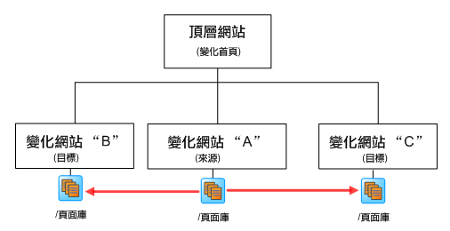 規劃網站變化