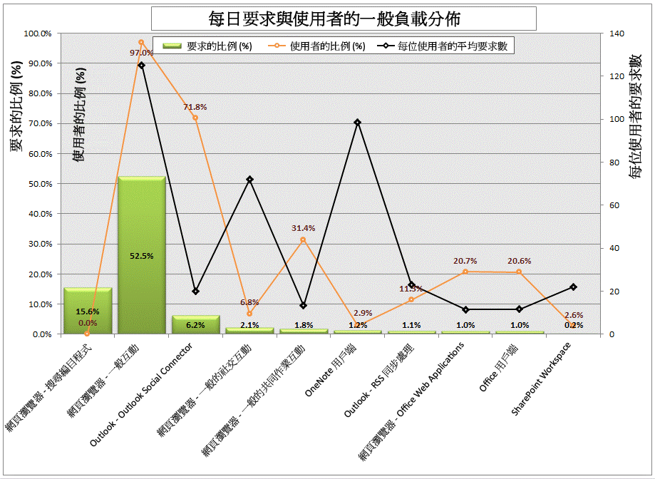 一般每日負載分散要求數目