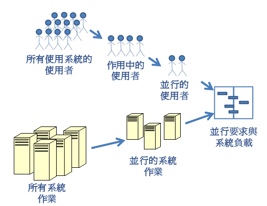 容量 - 工作負載圖表