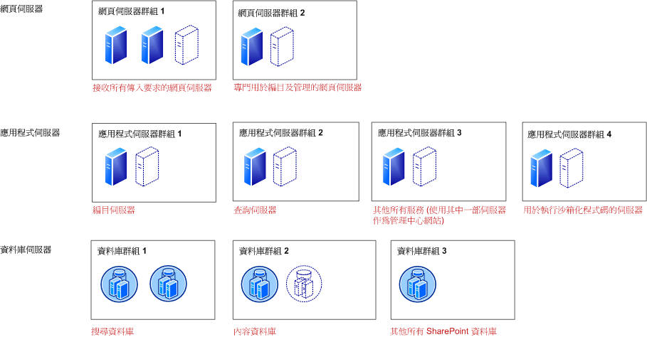 容量 - 大型伺服器陣列部署模型