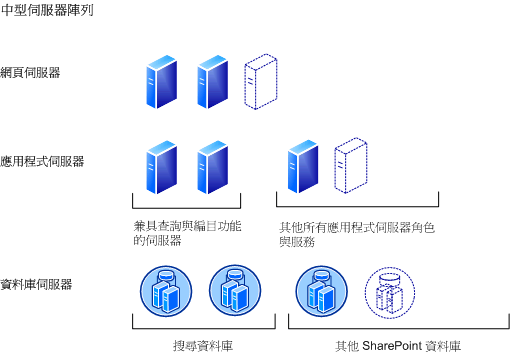 容量 - 中型伺服器陣列部署模型