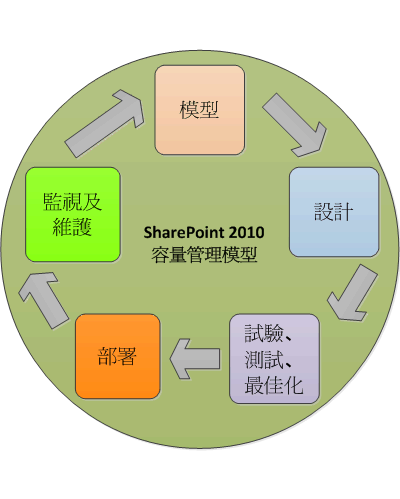 SharePoint 容量管理模型