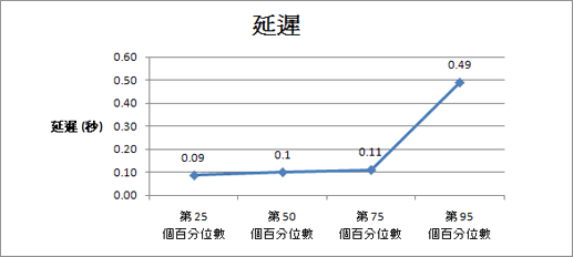 圖表顯示此環境中的延遲