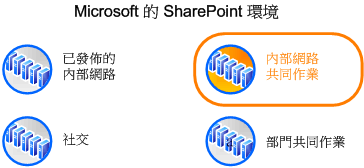 圖表顯示位於 Microsoft 情境中的環境