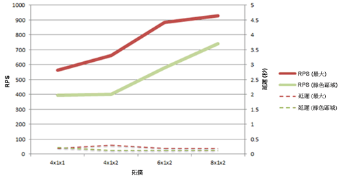 圖表顯示擴充資料庫時的 RPS 和延遲