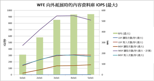 圖表顯示擴充網頁伺服器於最大狀態時的 IOPS