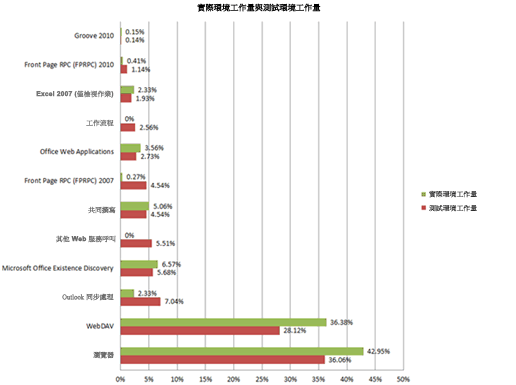 圖表顯示測試環境的工作負載