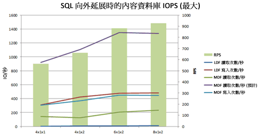 圖表顯示擴充資料庫於最大狀態時的 IOPS