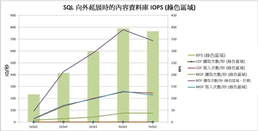 圖表顯示擴充網頁伺服器於綠色區域狀態時的 IOPS