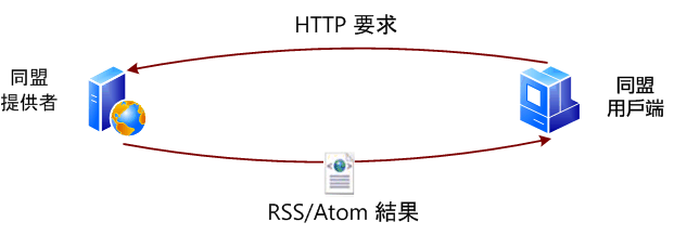 同盟搜尋資料流程 (OpenSearch 通訊協定)