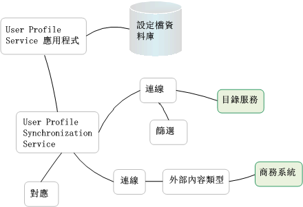 設定檔同步處理元件