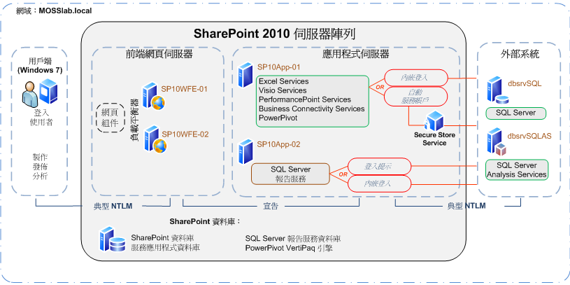 SharePoint Server 2010 NTLM 驗證