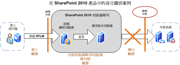 SPServer14_BIservices_IdentityScenarios2